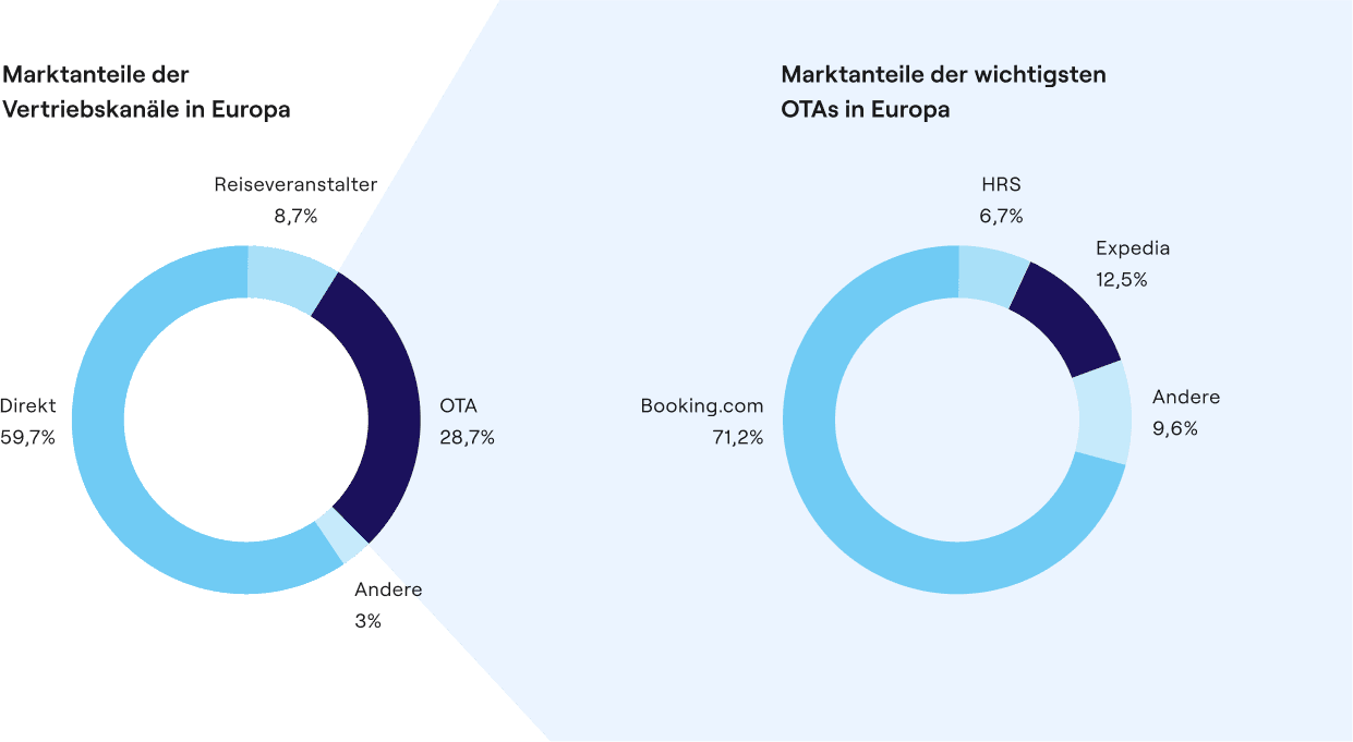Grafik mit zwei Ringdiagrammen. Links ist ein Ringdiagramm für die Marktanteile der Vertriebskanäle in Europa. Mit Text: "Reiseveranstalter: 8,7%", "OTA: 28,7", "Andere: 3%", "Direkt: 59,7%". REchts ist das Kuchendiagramm für die Marktanteile der wichtigsten OTAs in Europa, mit den Texten "HRS: 6,7%", "Experdia: 12,5%", "Andere: 9,6%", "Booking.com: 71,2%"