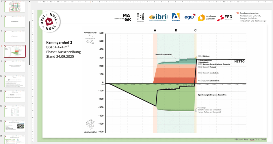 Life cycle assessment graph for "Kammgarnhof 2" CO2-equivalents over time, segmented into different building phases and energy flows.