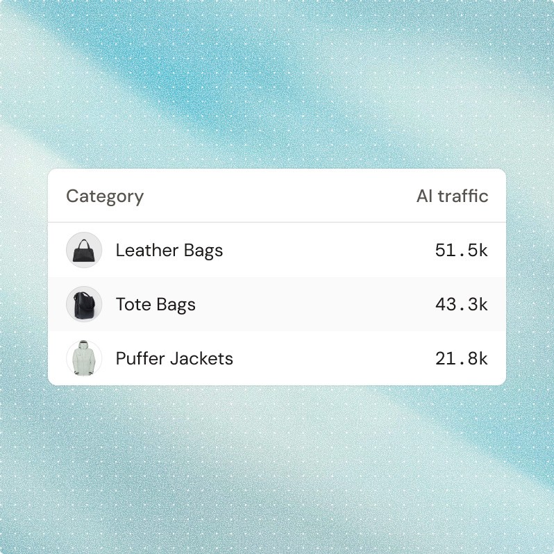 AI traffic by product category, showing 51.5k visits for leather bags, 43.3k for tote bags, and 21.8k for puffer jackets.