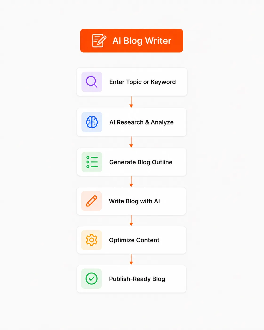 AI Blog Writer