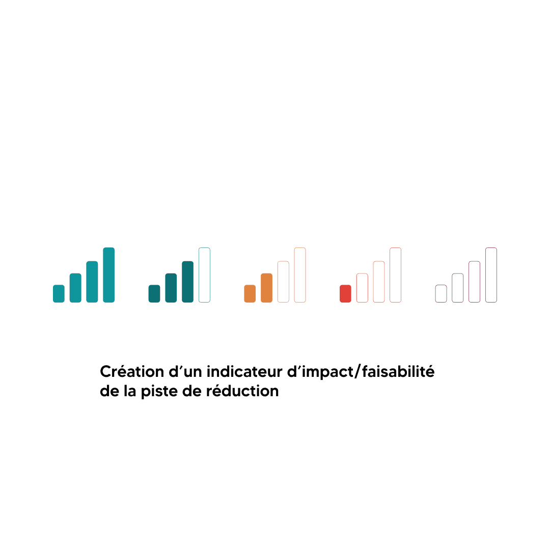 Index de faisabilité/impact