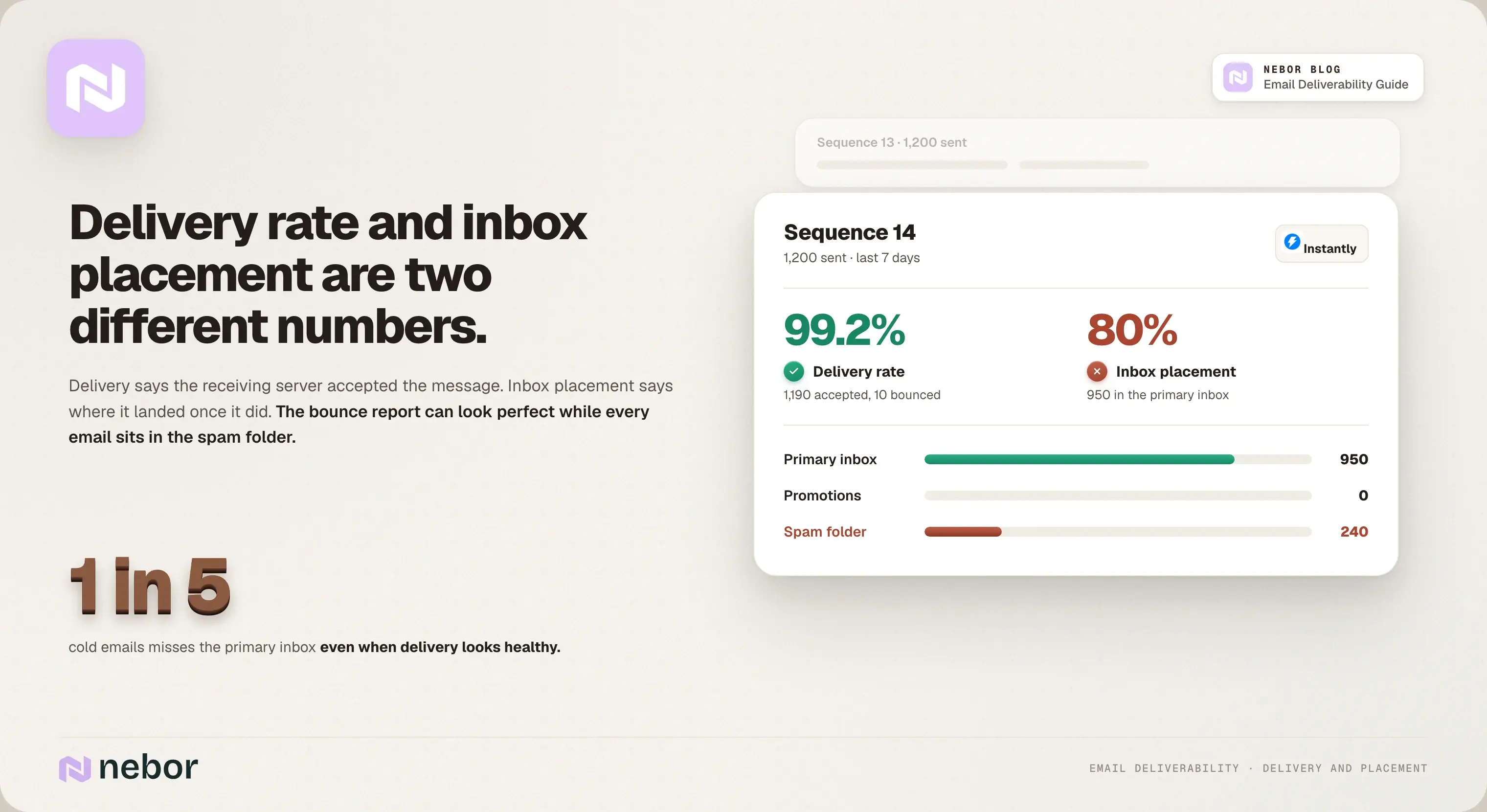 Delivery rate versus inbox placement: a campaign report with 99 percent delivered but only 80 percent in the primary inbox, one in five cold emails missing the inbox