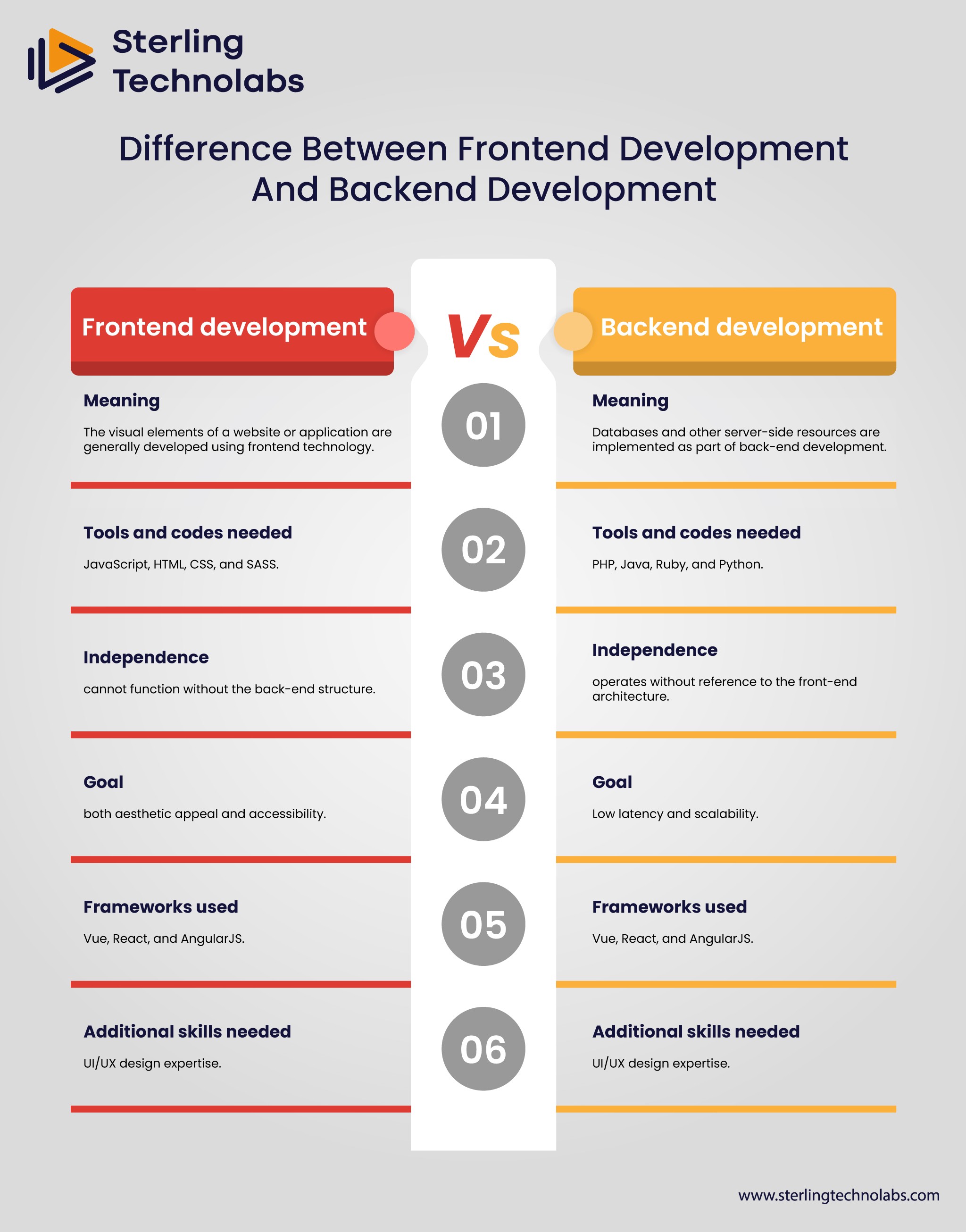 Frontend Vs Backend