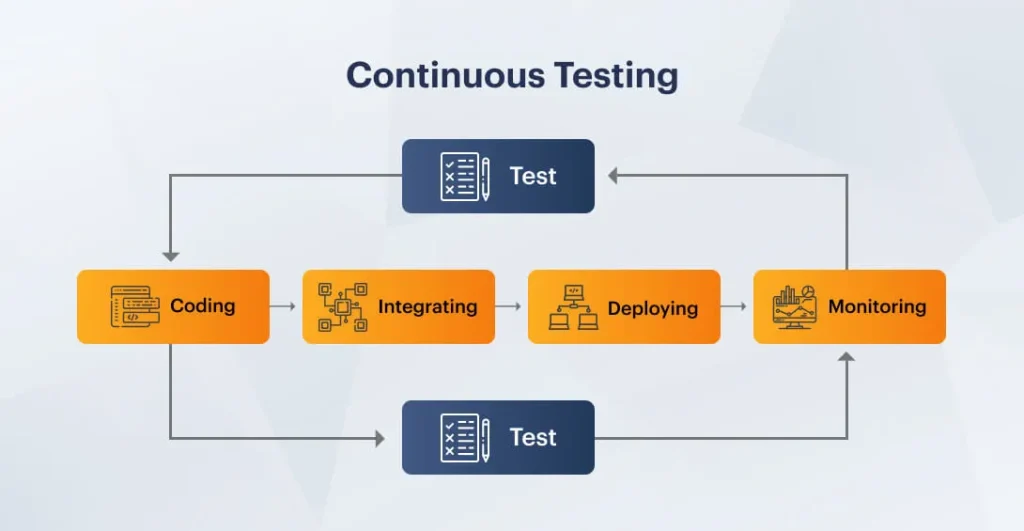 Continuous Testing In DevOps