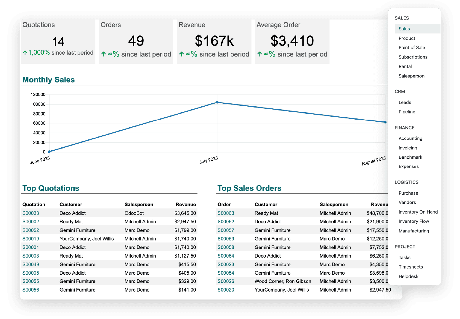 Sales Dashboard Odoo