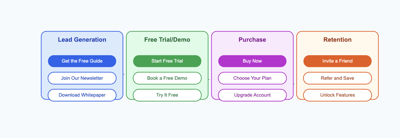 Types of CTAs SaaS