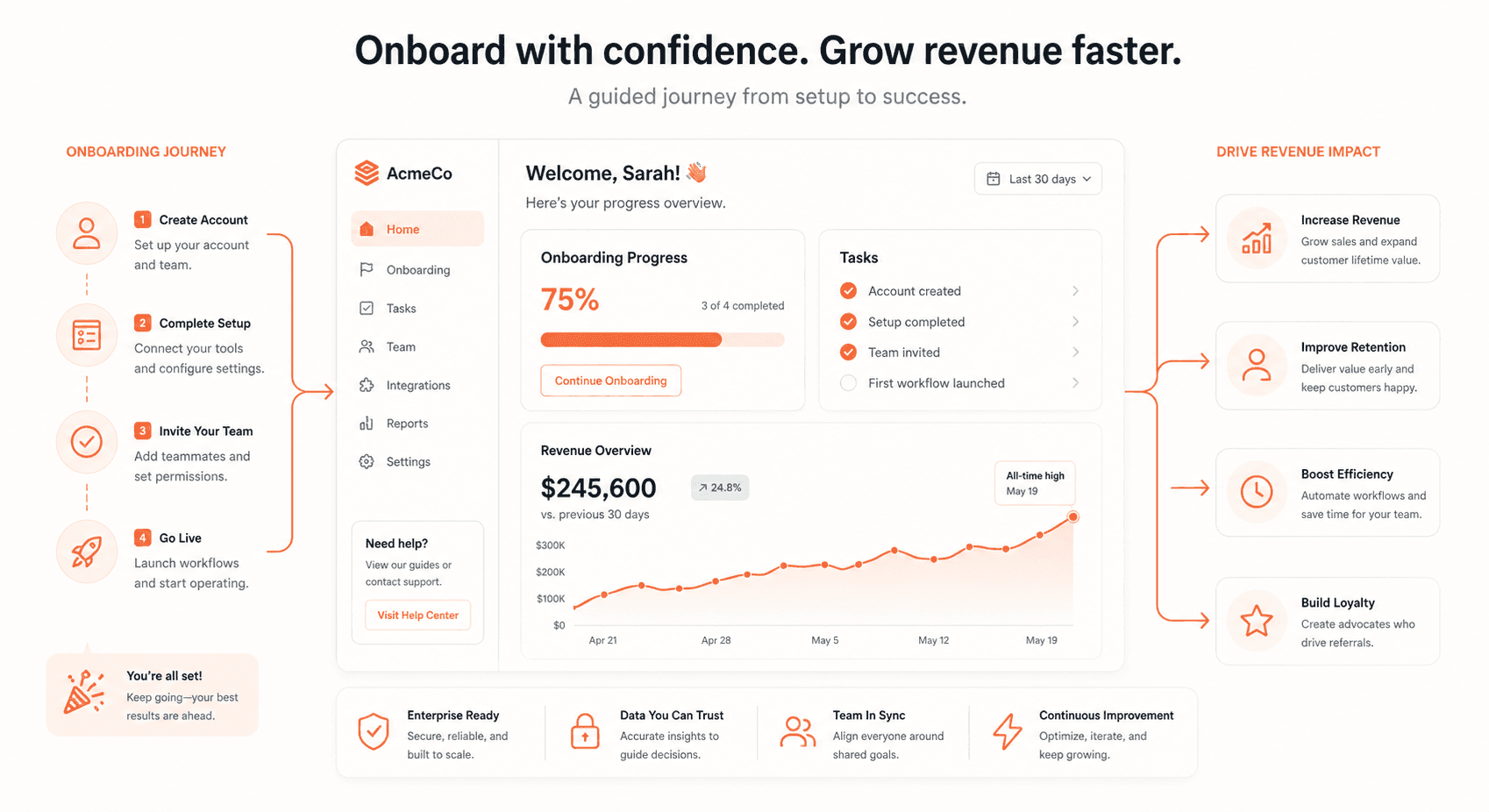 Minimal SaaS onboarding dashboard illustration with progress bars, checklists, and upward revenue graph in muted orange-coral accents on an off-white background