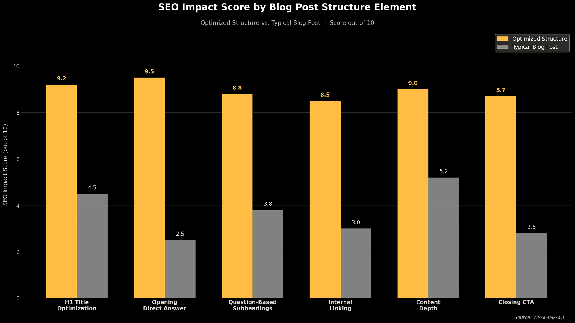 SEO impact score by blog post structure