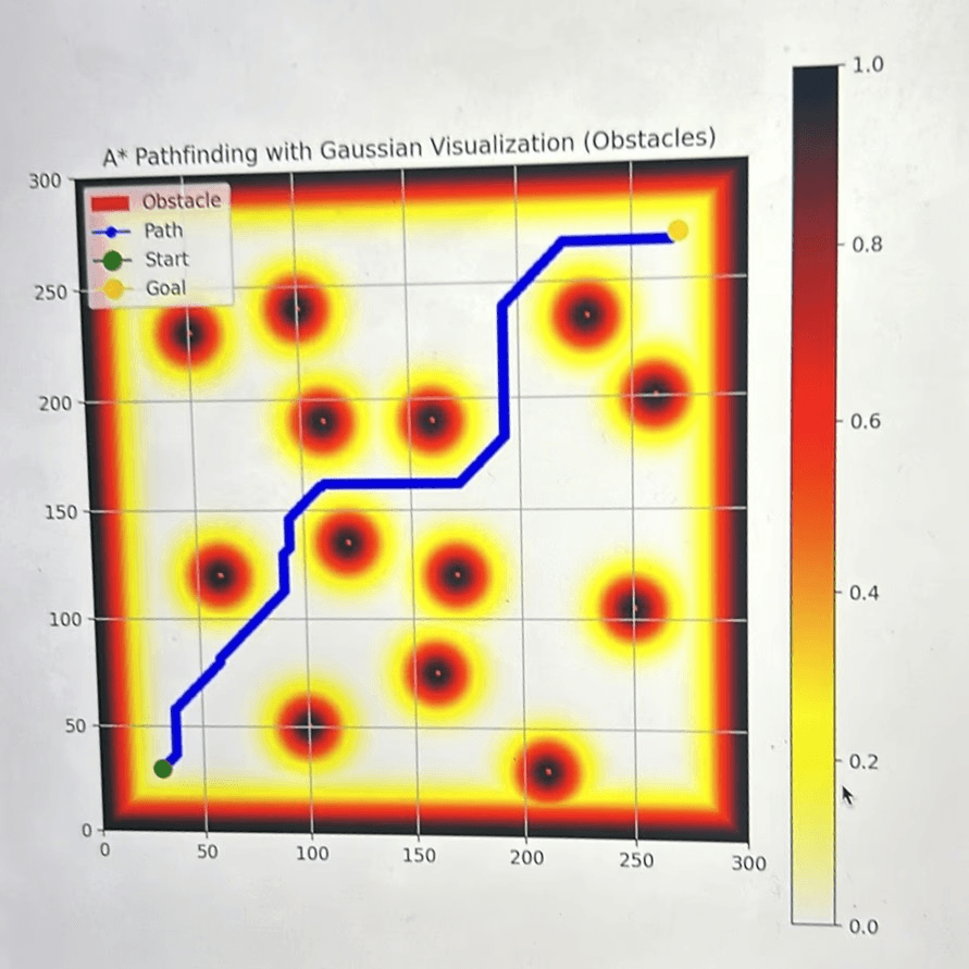 Example 2 of A* path planning algorithm with gaussian obstacles