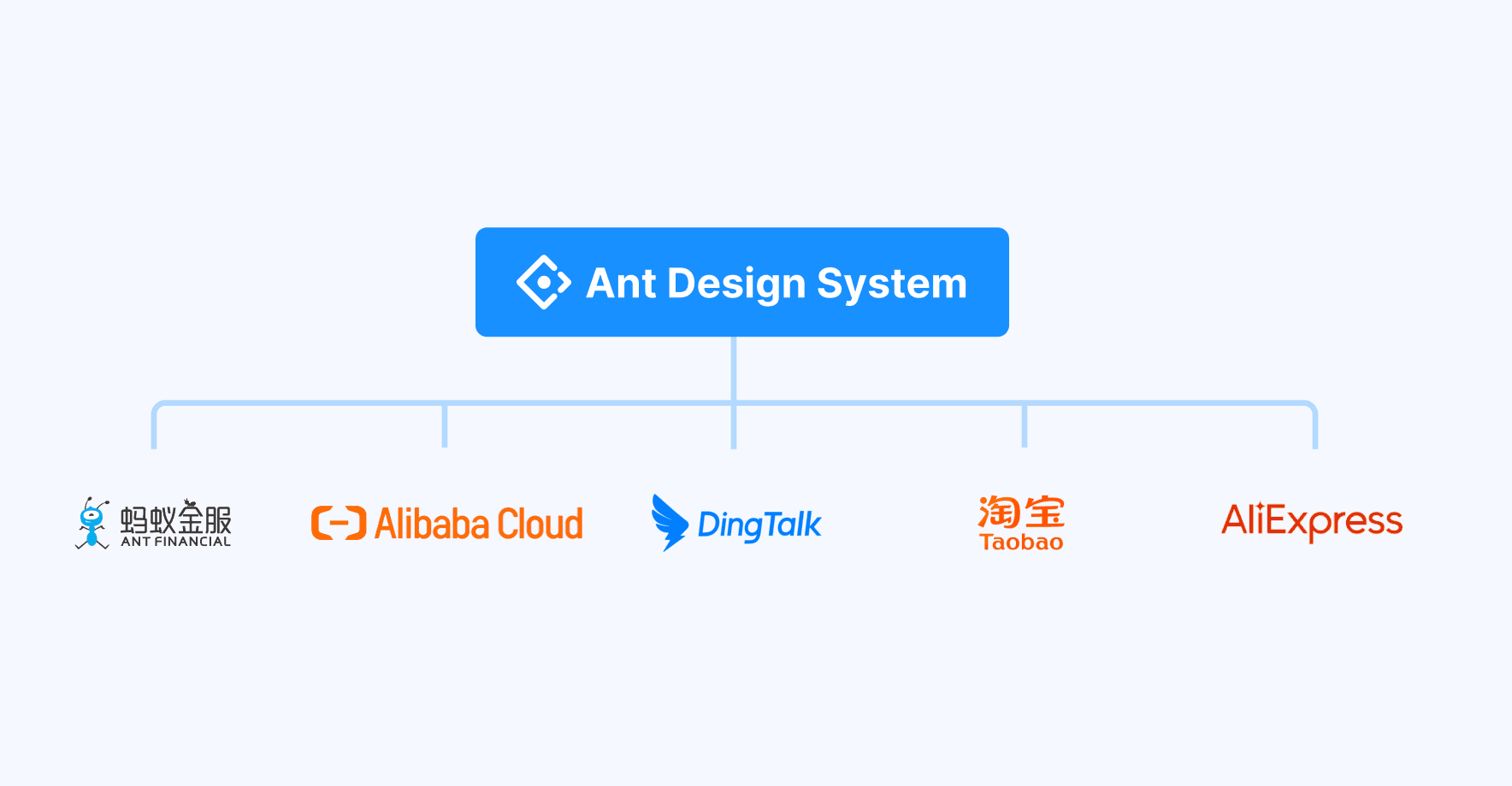 What Products Built with  Ant Design