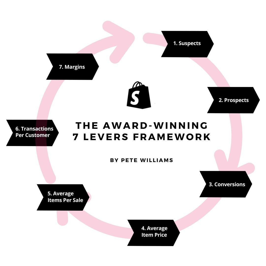 7 LEVERS framework
