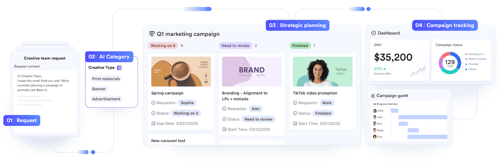 Automated&nbsp; marketing campaign workflow on Lark