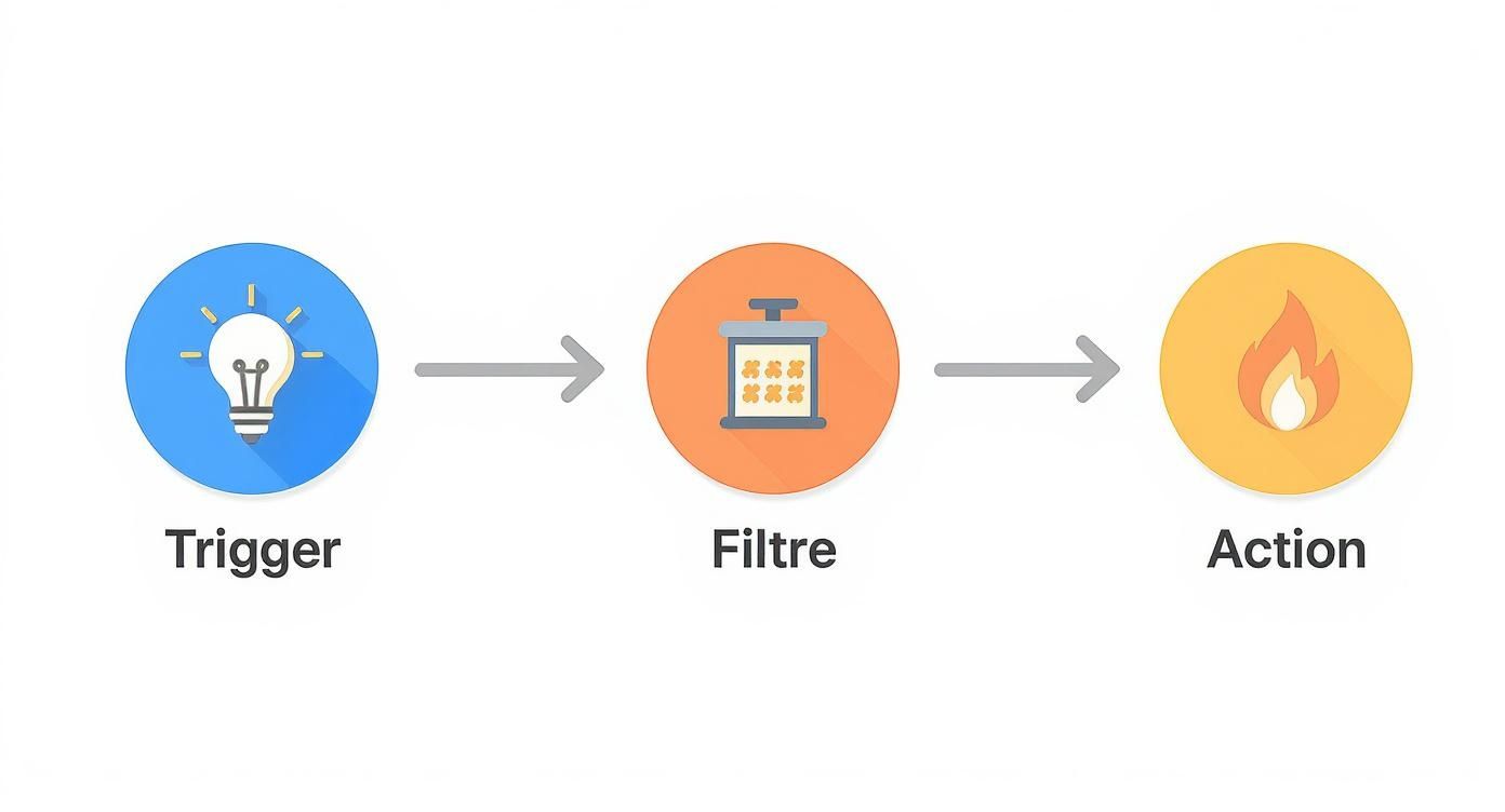Diagramme illustrant le processus Zapier : déclencheur, filtre et action avec des icônes représentatives