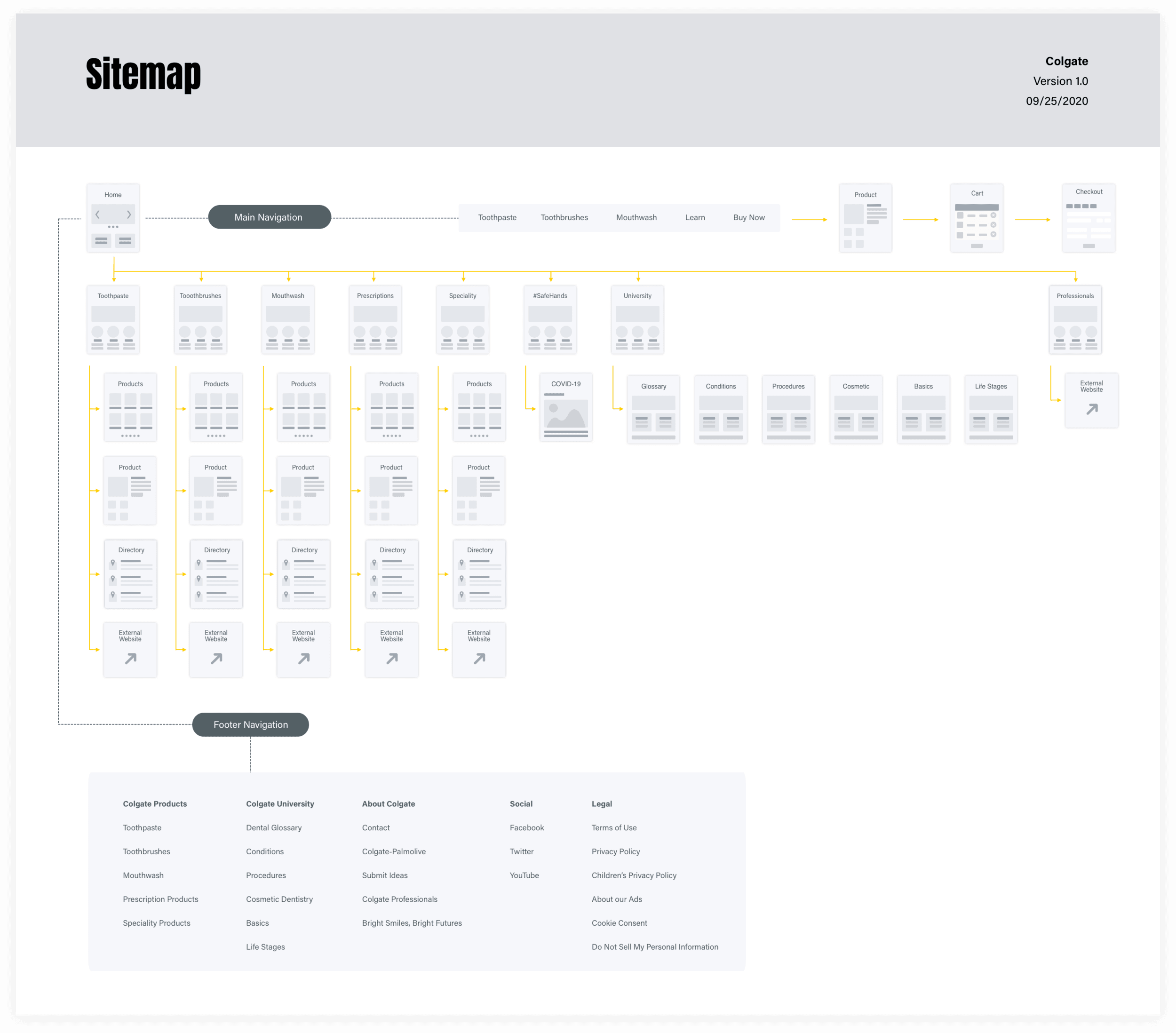 Final Colgate redesign sitemap