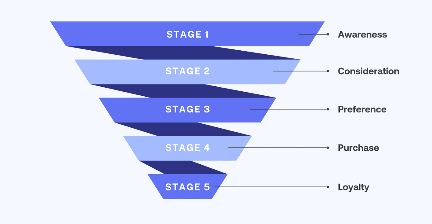 CRM sales funnel