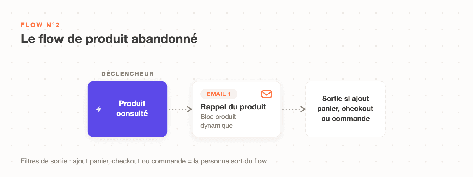 Schéma du flow de produit abandonné Klaviyo : produit consulté, email de rappel avec bloc produit dynamique, sortie du flow en cas d'ajout au panier