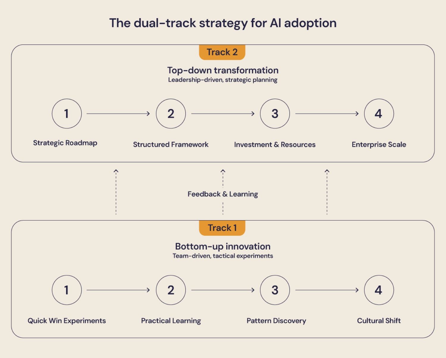 Strategy for AI Adoption in IAM