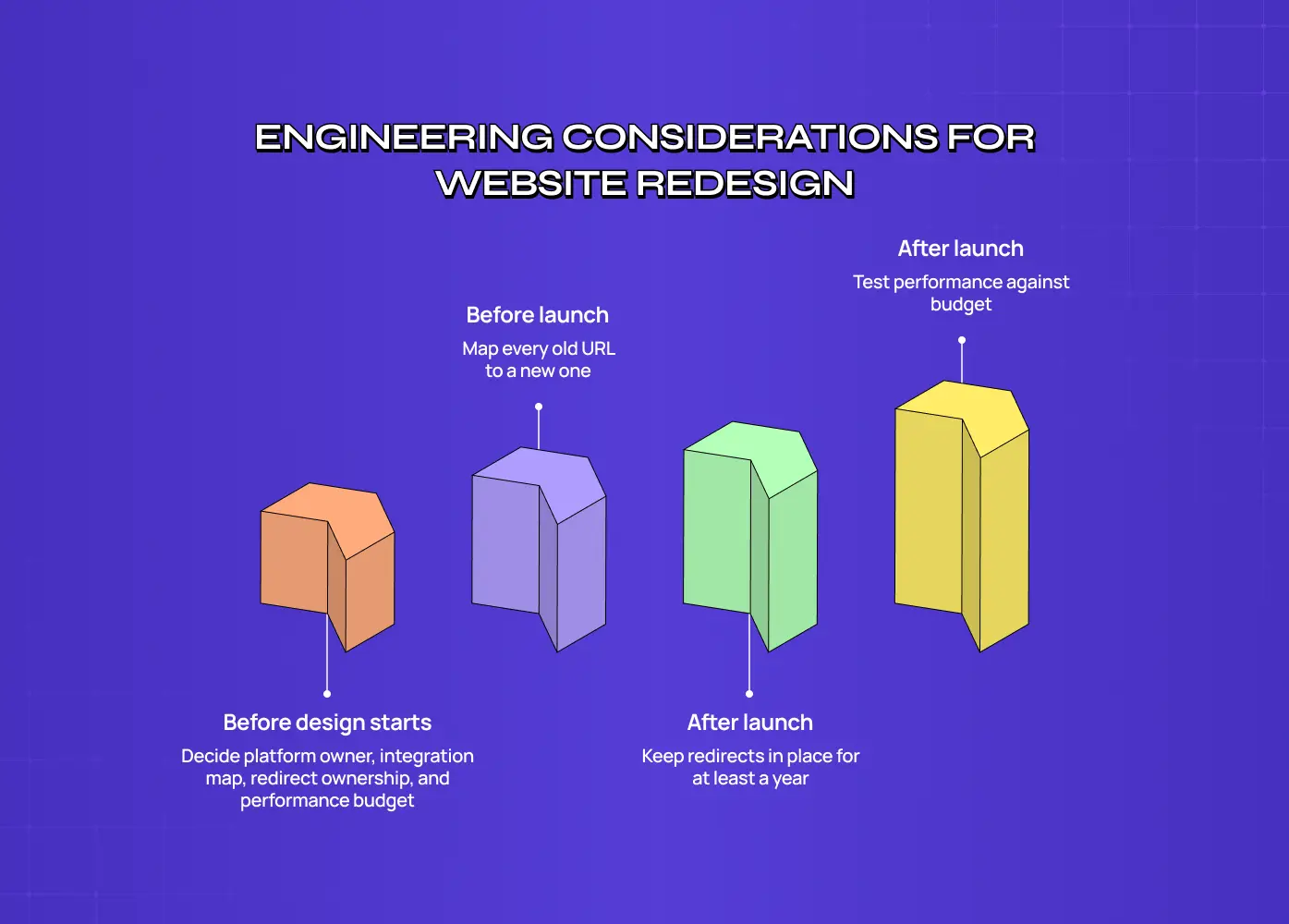 Diagram of engineering considerations for a website redesign across four stages: before design starts, decide platform owner, integration map, redirect ownership and performance budget; before launch, map every old URL to a new one; after launch, keep redirects in place for at least a year; and after launch, test performance against budget.