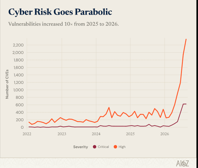 Chart: "Cyber Risk Goes Parabolic." Number of CVEs by severity (Critical, High), 2022 to 2026. Source: a16z.