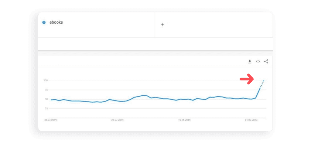 increase in the no. of E-Books orderd