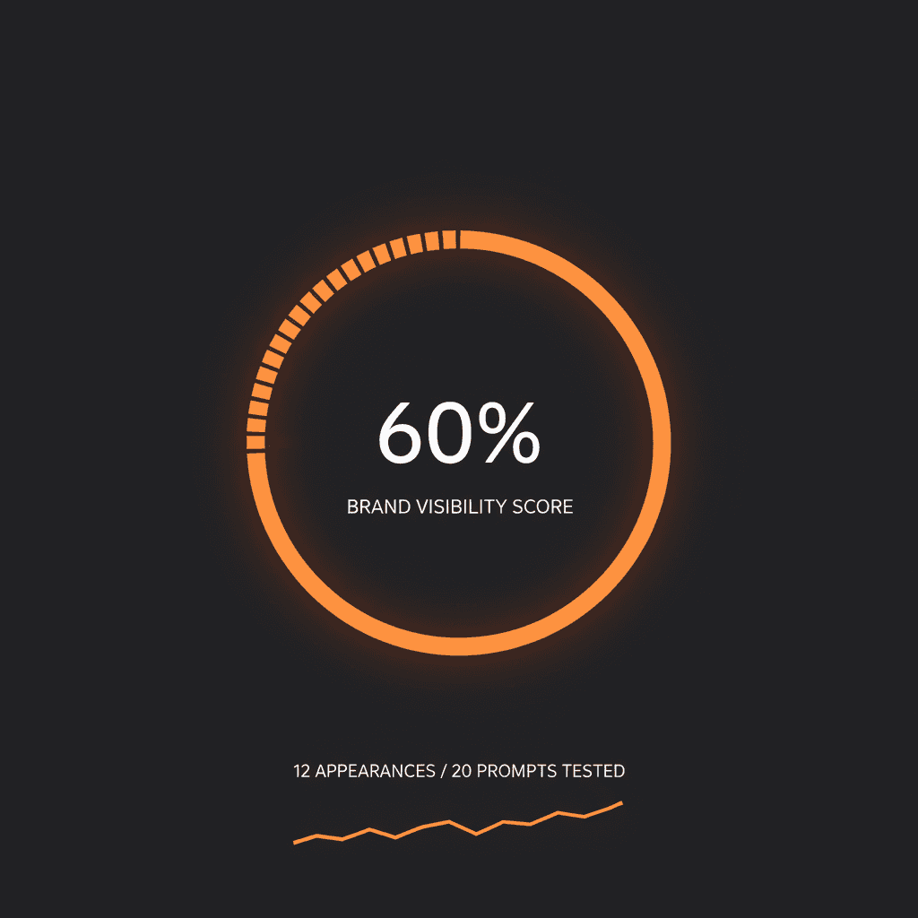 Brand visibility score metric showing 60% presence rate across LLM platforms