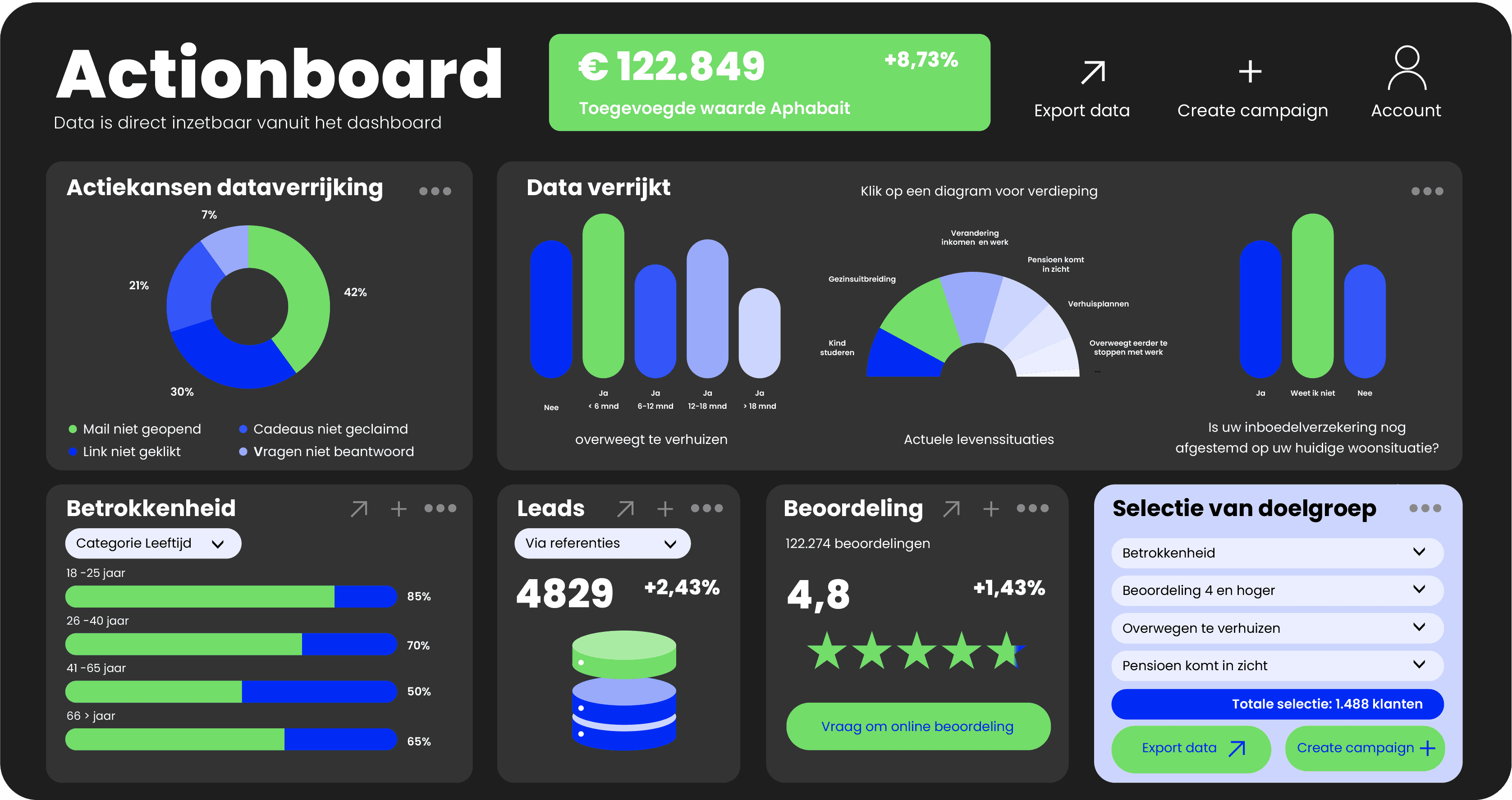 A dashboard with a few charts and graphics. These show a variety of possible data a company would like to see in their dashboard.