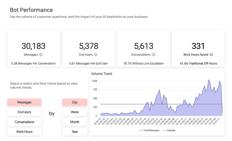 Dashboard displaying AI bot performance metrics including messages, end users, conversations, work hours saved, and a volume trend graph.
