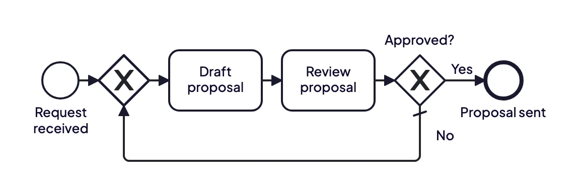 BPMN example of a proposal review loop: a proposal is drafted and reviewed, and goes back to drafting until it is approved