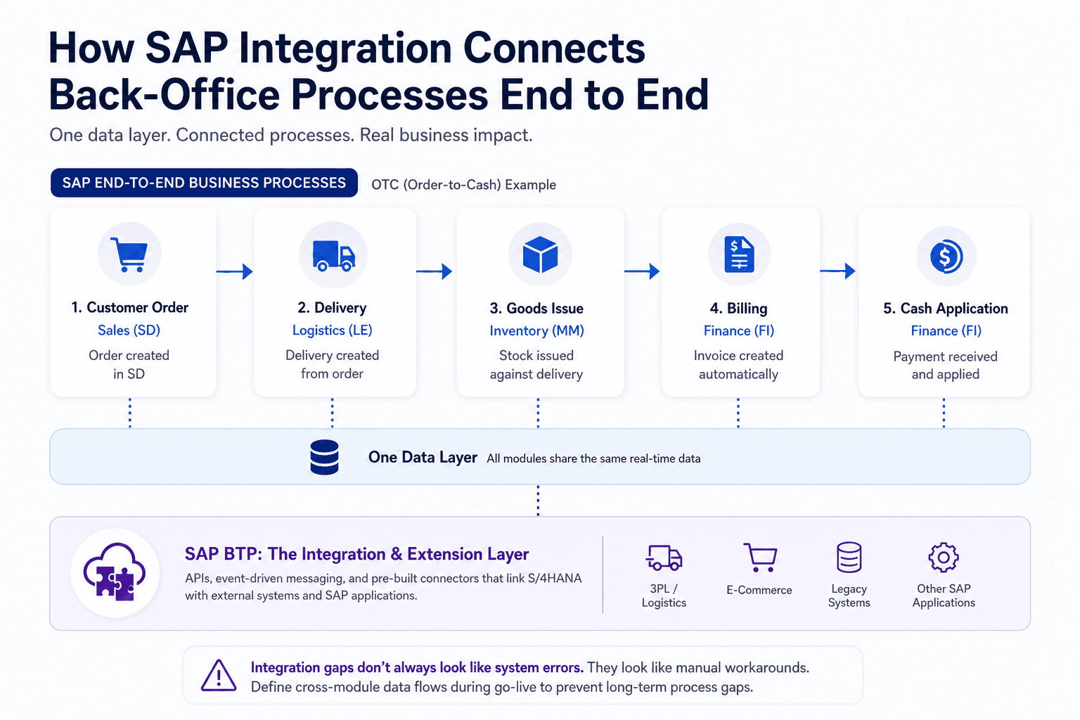 Illustration for How SAP Integration Connects Back-Office Processes End to End