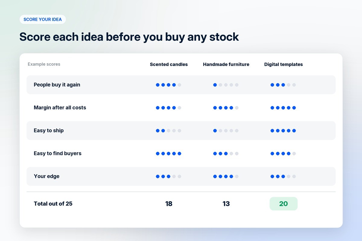 An ecommerce business idea scorecard comparing three example ideas on repeat purchase, margin after costs, ease of shipping, finding buyers and your edge