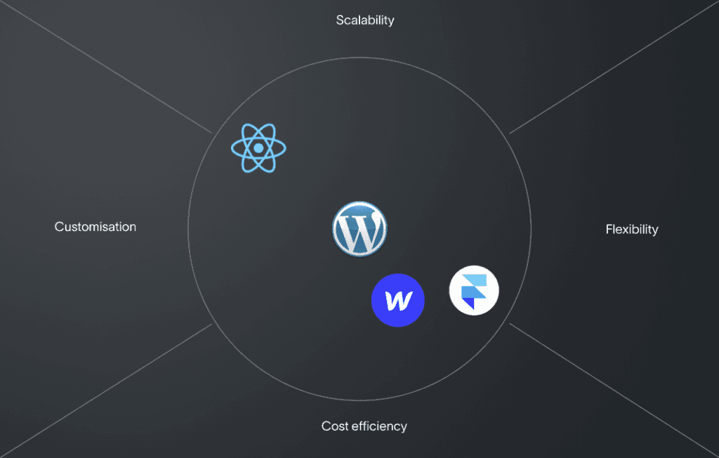 Diagramm, das React, WordPress, Webflow und Framer nach Skalierbarkeit, Flexibilität, Kosten und Anpassbarkeit vergleicht