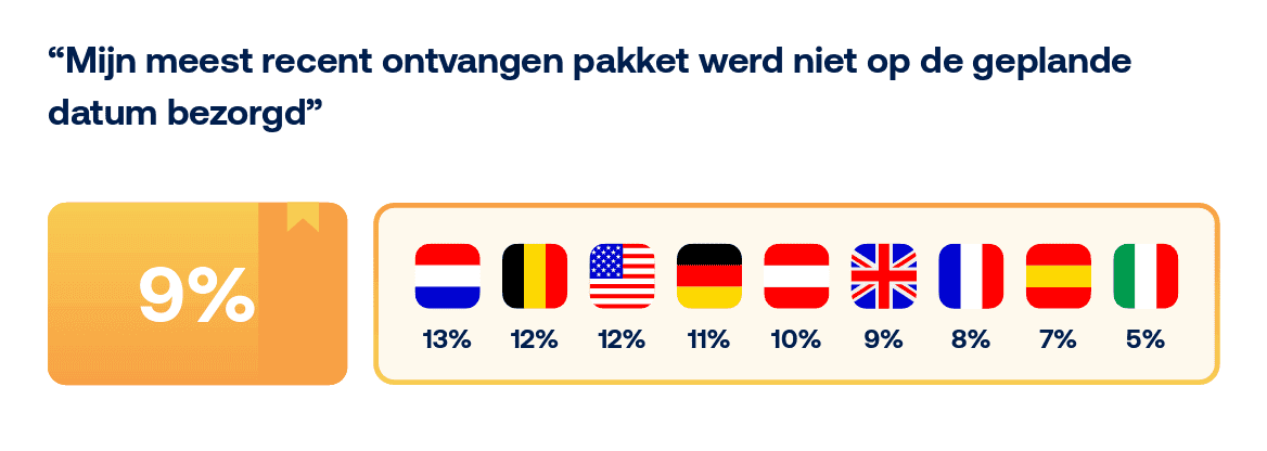 WISMO consumentenonderzoek tracking