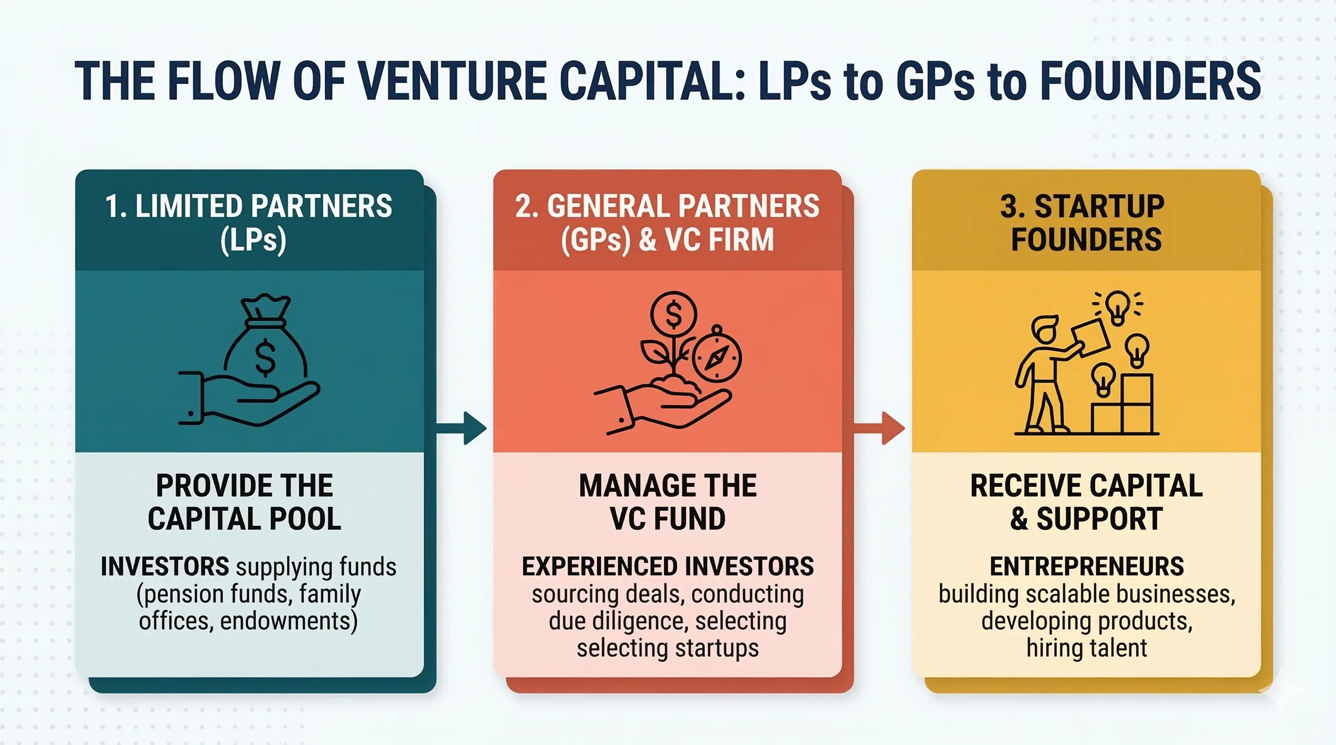 A clean infographic showing the flow of capital from LPs to GPs to startup founders.