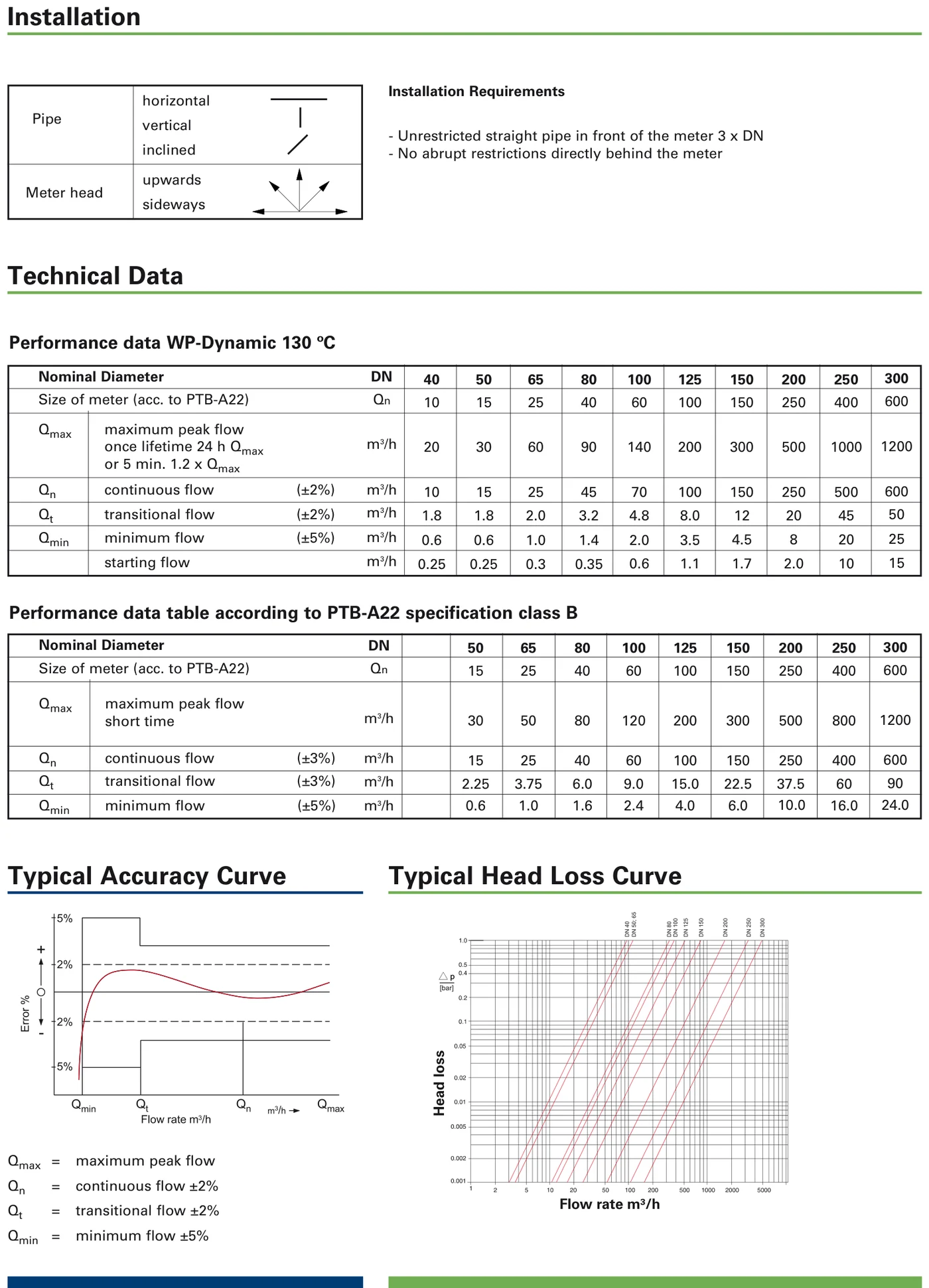 Sensus WP-Dynamic hot-water meter — performance data (130 °C, PTB-A22 class B) with accuracy and head-loss curves