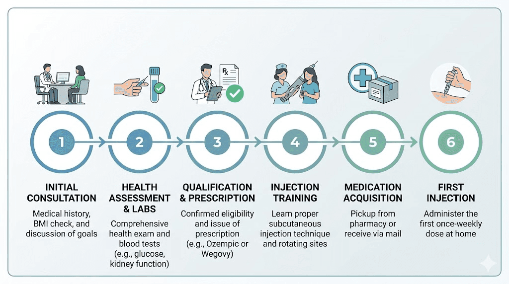 Semaglutide prescription process timeline from consultation to treatment start