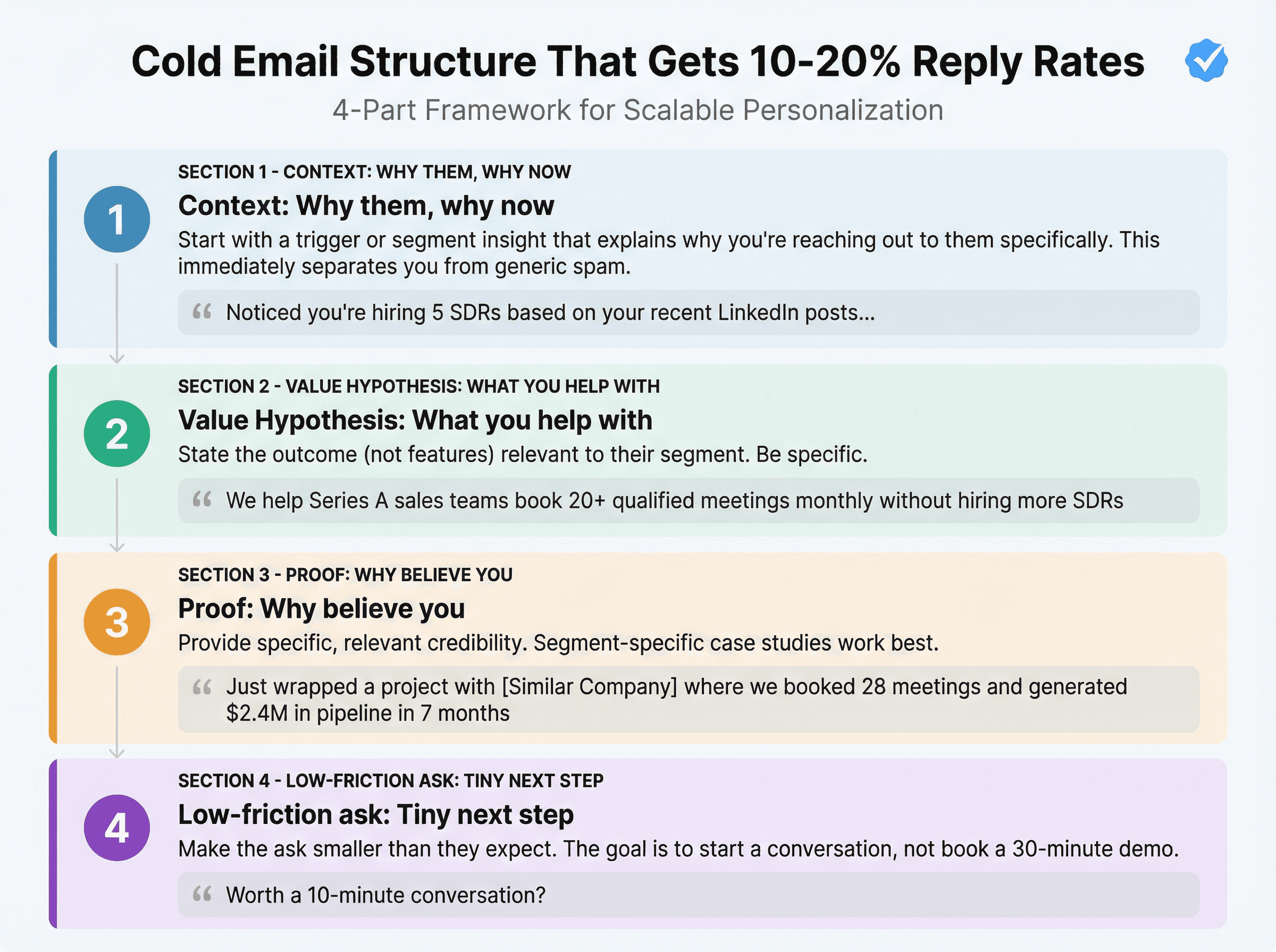 4-part cold email structure framework showing Context, Value Hypothesis, Proof, and Ask components with examples