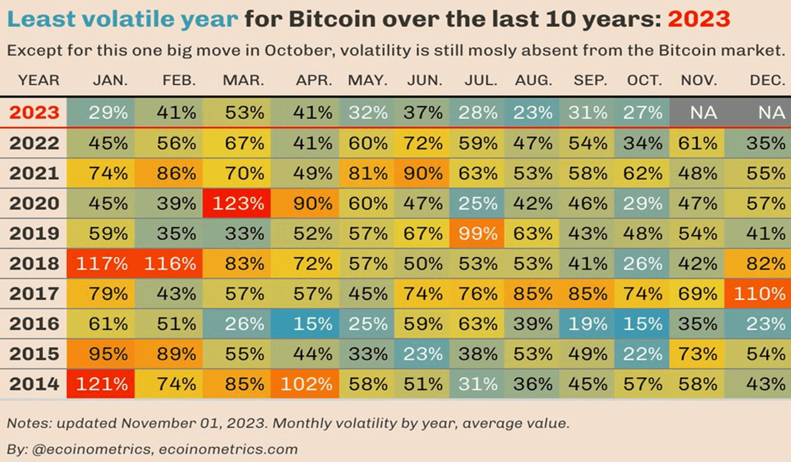 Average volatility value of Bitcoin between 2014 and 2023. Source: Ecoinometrics