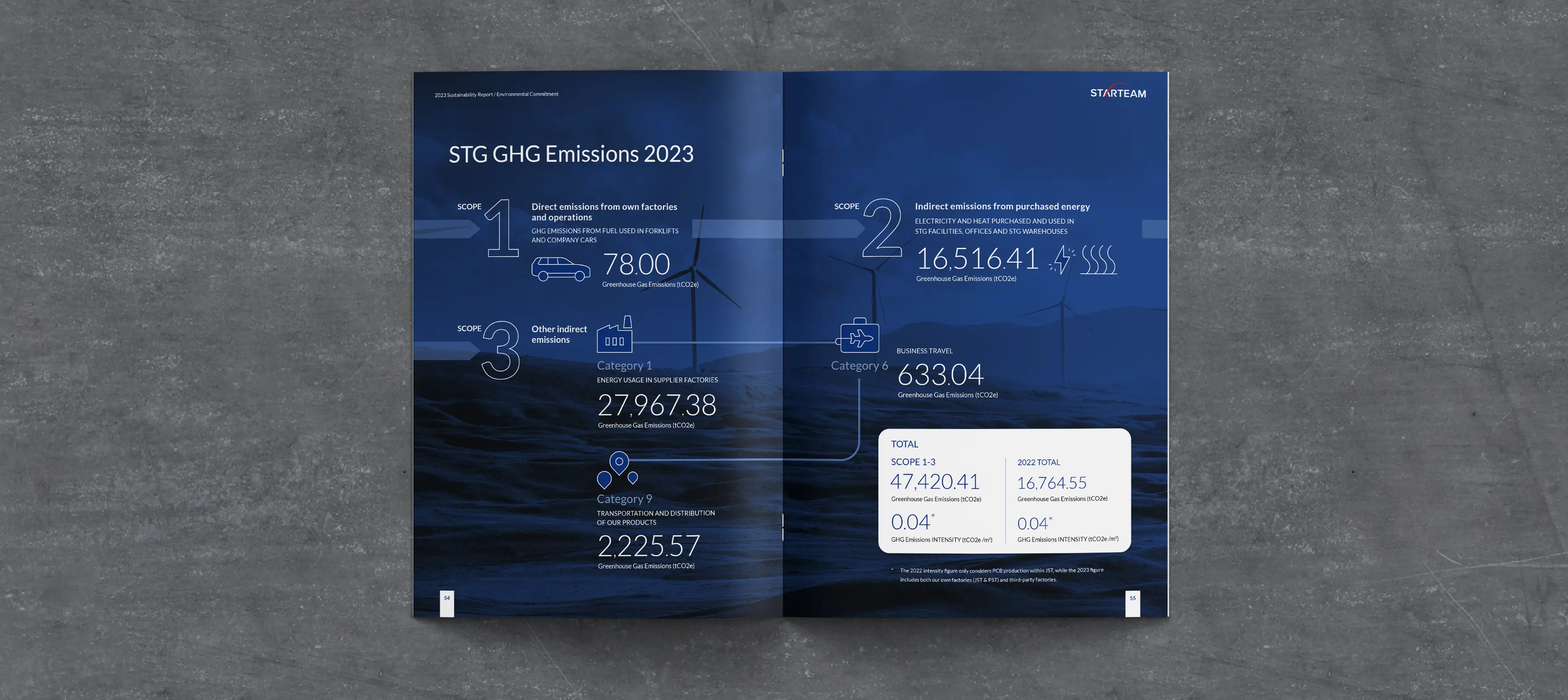 Starteam Global Sustainability Report infographic – GHG emissions and environmental metrics data visualisation in trustworthy blue tones by Teatime Studio.