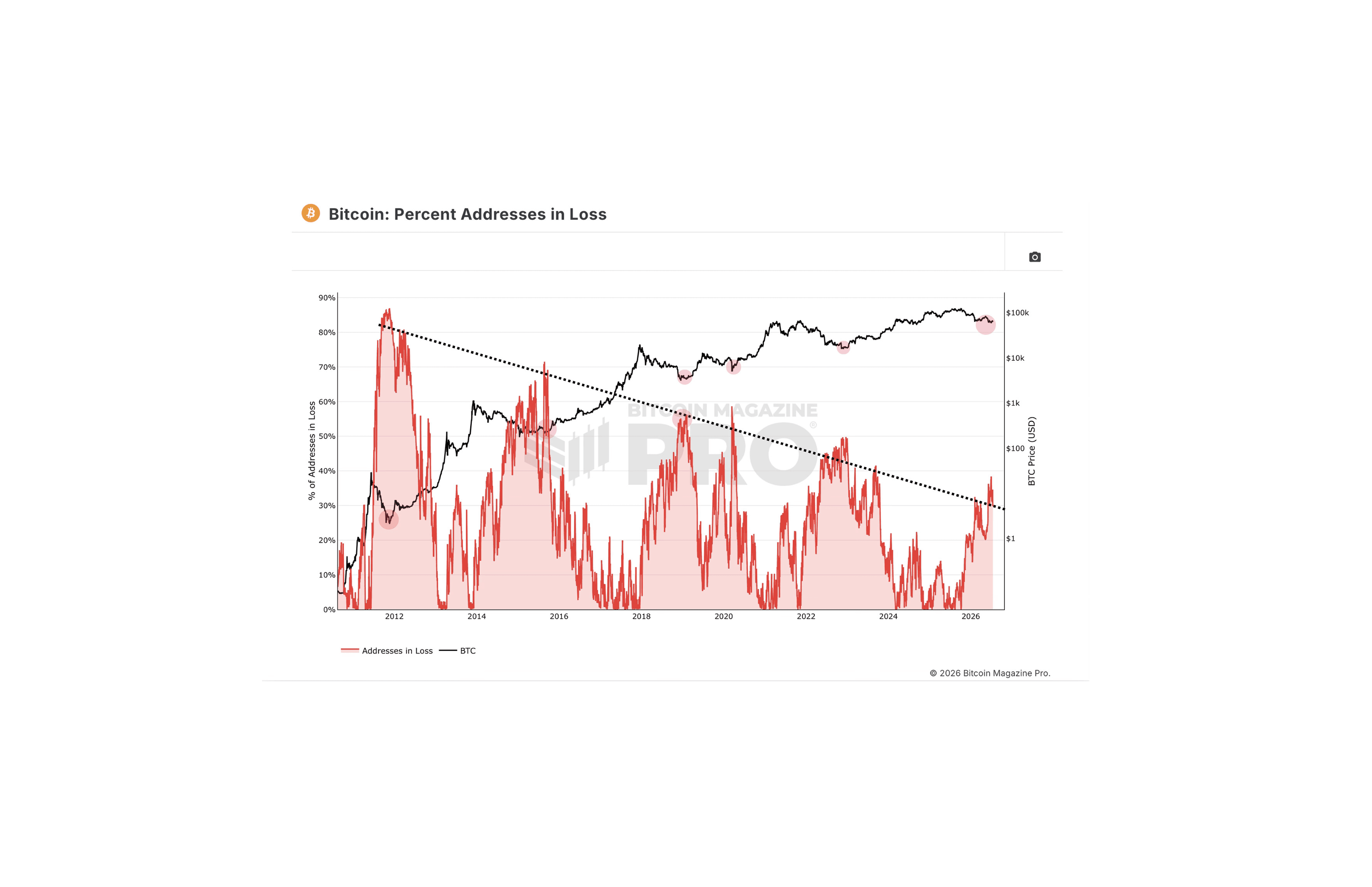 Bitcoin Magazine Pro, "Percent Addresses in Loss," with the declining trendline marked across cycle bottoms since 2011. The percentage of Bitcoin addresses in loss has traced a declining ceiling for 17 years, each cycle requiring less collective capitulation to mark a bottom than the one before it.