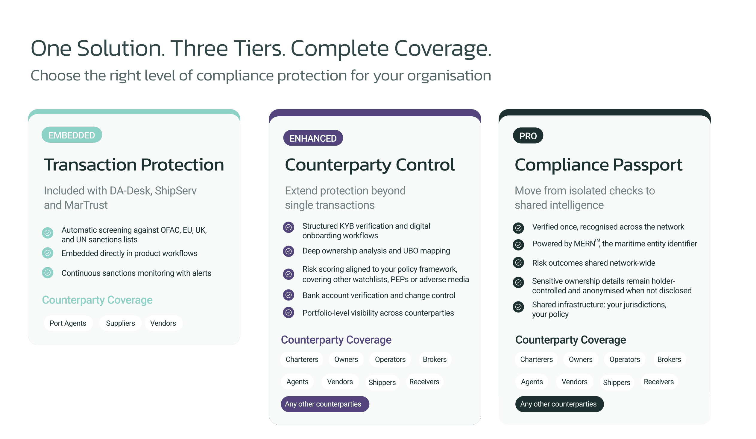 Diagram of three compliance tiers: Transaction Protection, Counterparty Control and Compliance Passport, with coverage for each