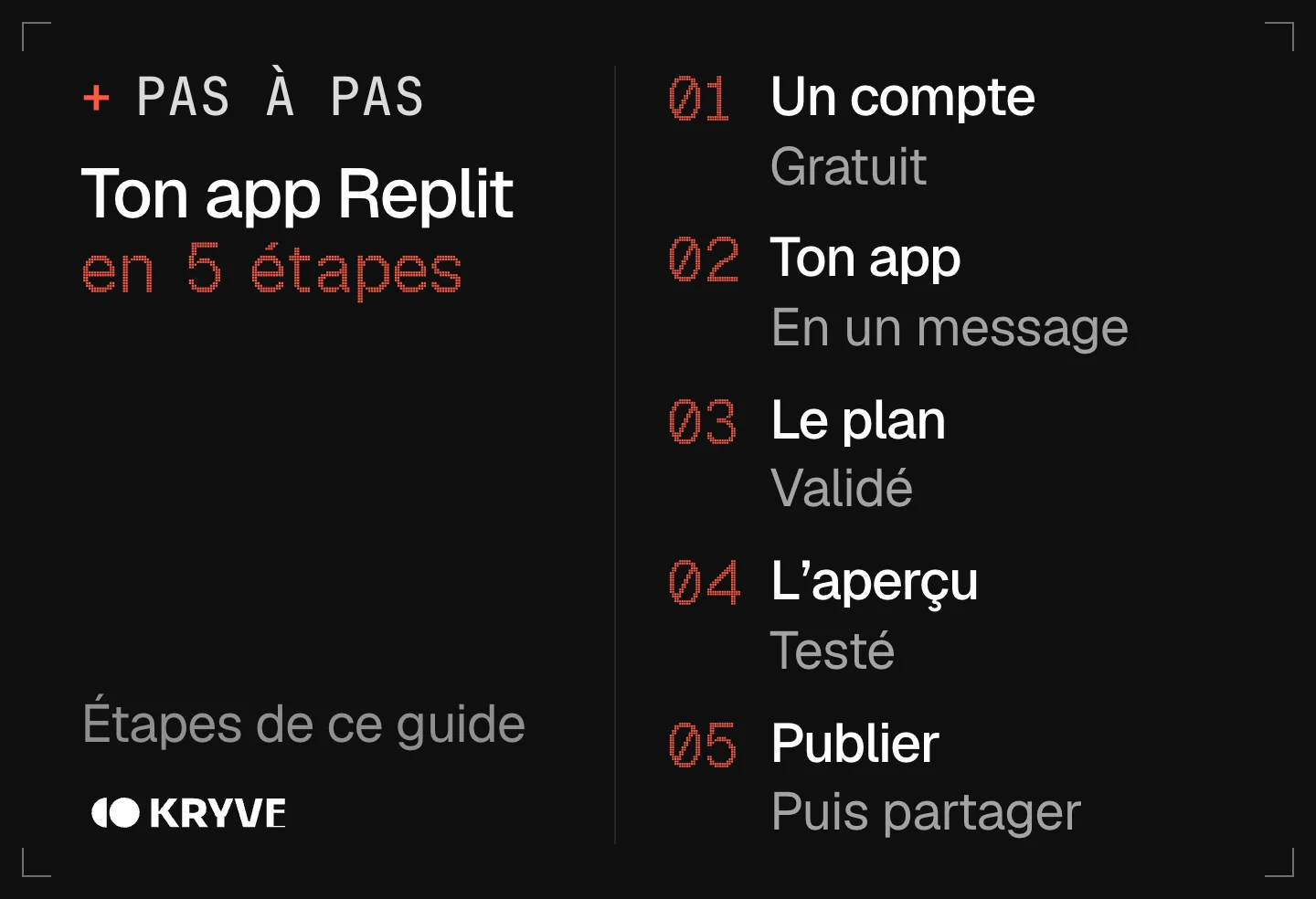 Schéma : créer une app avec Replit en 5 étapes, un compte, ton app, le plan, l'aperçu, publier