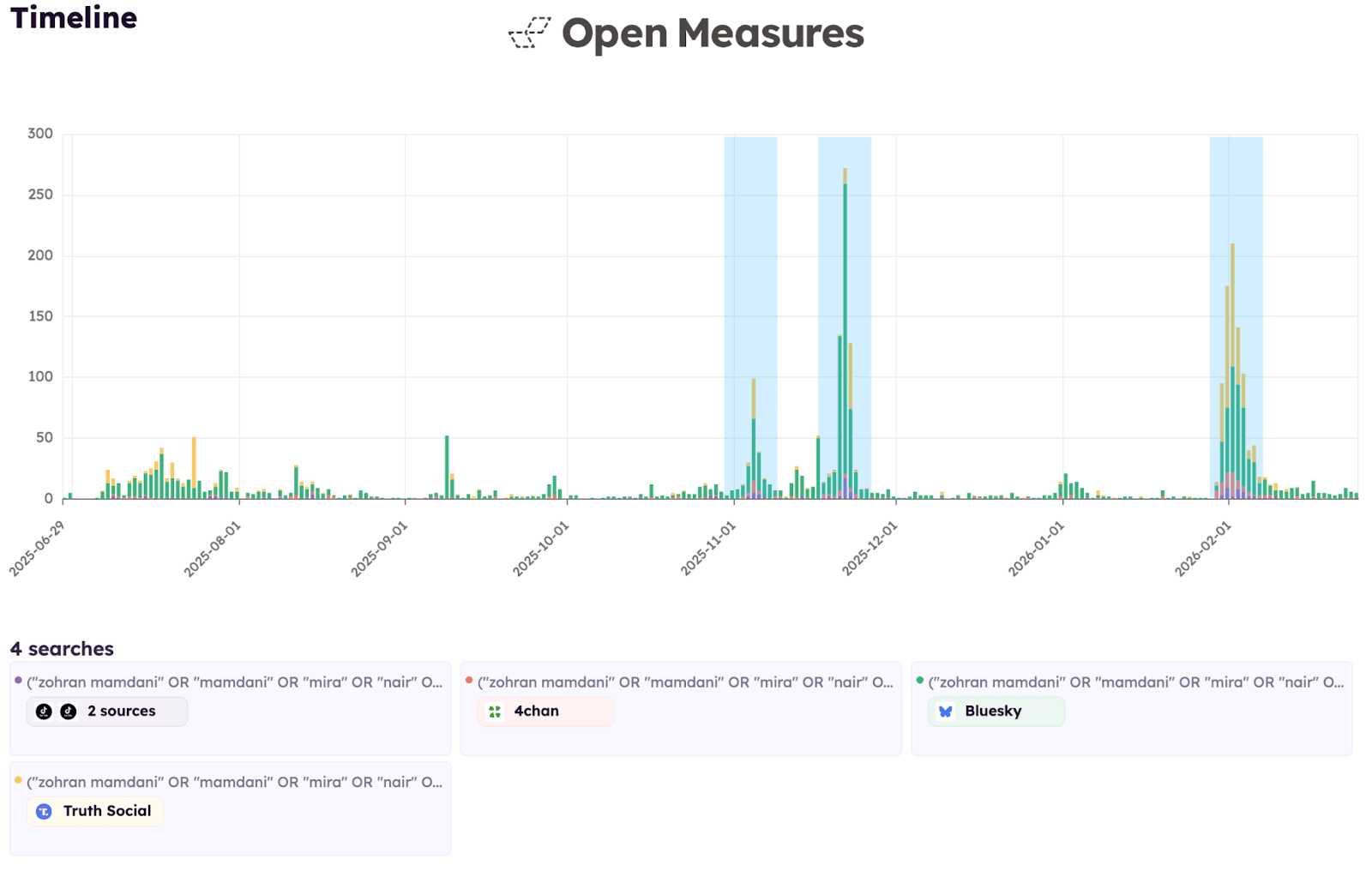 A bar chart from Open Measures titled "Timeline" showing daily post volume from June 2025 to February 2026 for four searches combining terms including "zohran mamdani" and "mamdani" across TikTok, 4chan, Bluesky, and Truth Social. Three highlighted periods indicate elevated activity in early November 2025, late November 2025, and early February 2026, with a peak of roughly 270 posts per day.