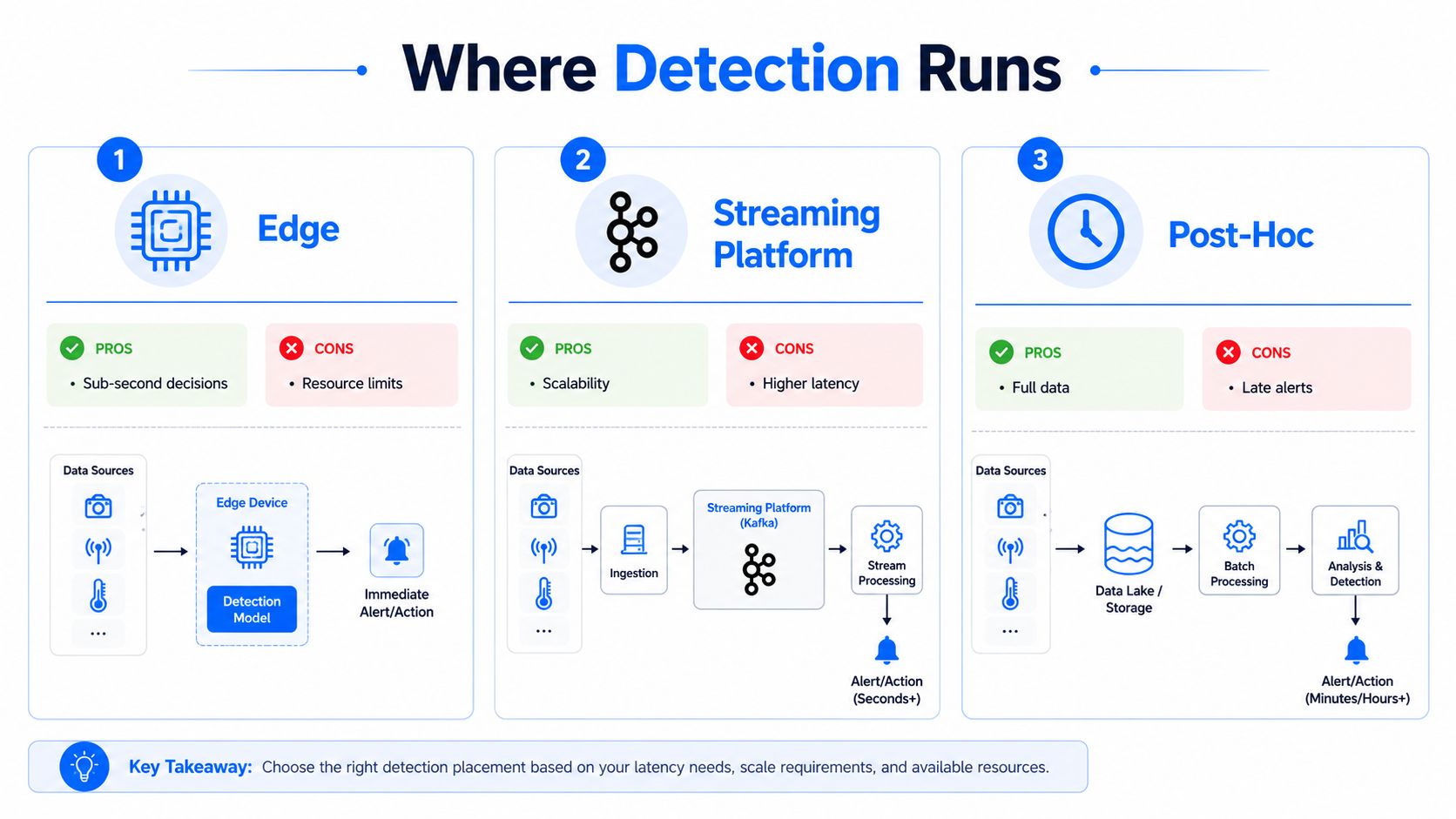 A diagram illustrating three approaches for running anomaly detection: at the edge, on a streaming platform, or post-hoc.