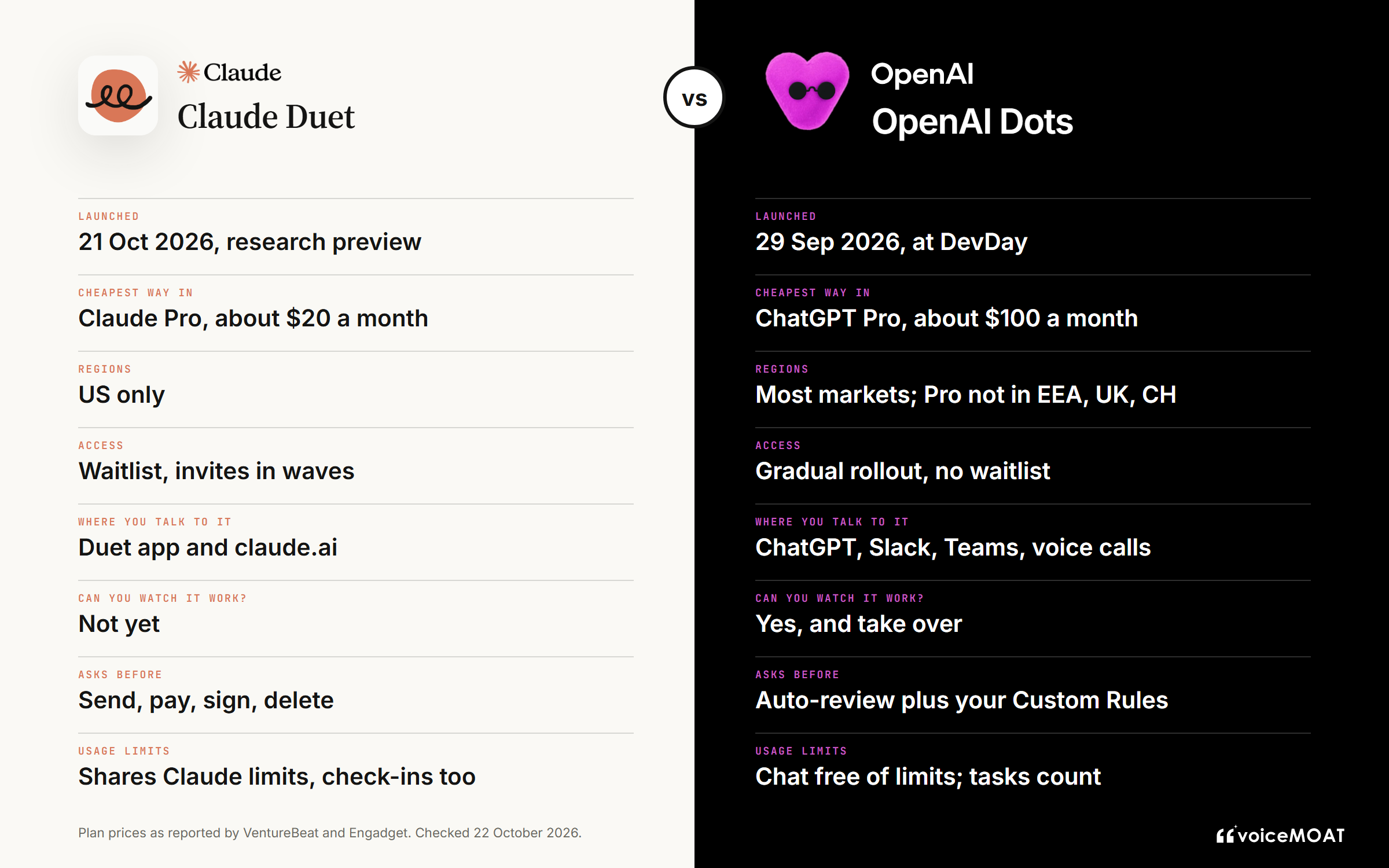 Claude Duet vs OpenAI Dots at a glance: launch date, cheapest way in, regions, access, where you talk to it, whether you can watch it work, what it asks before, and usage limits