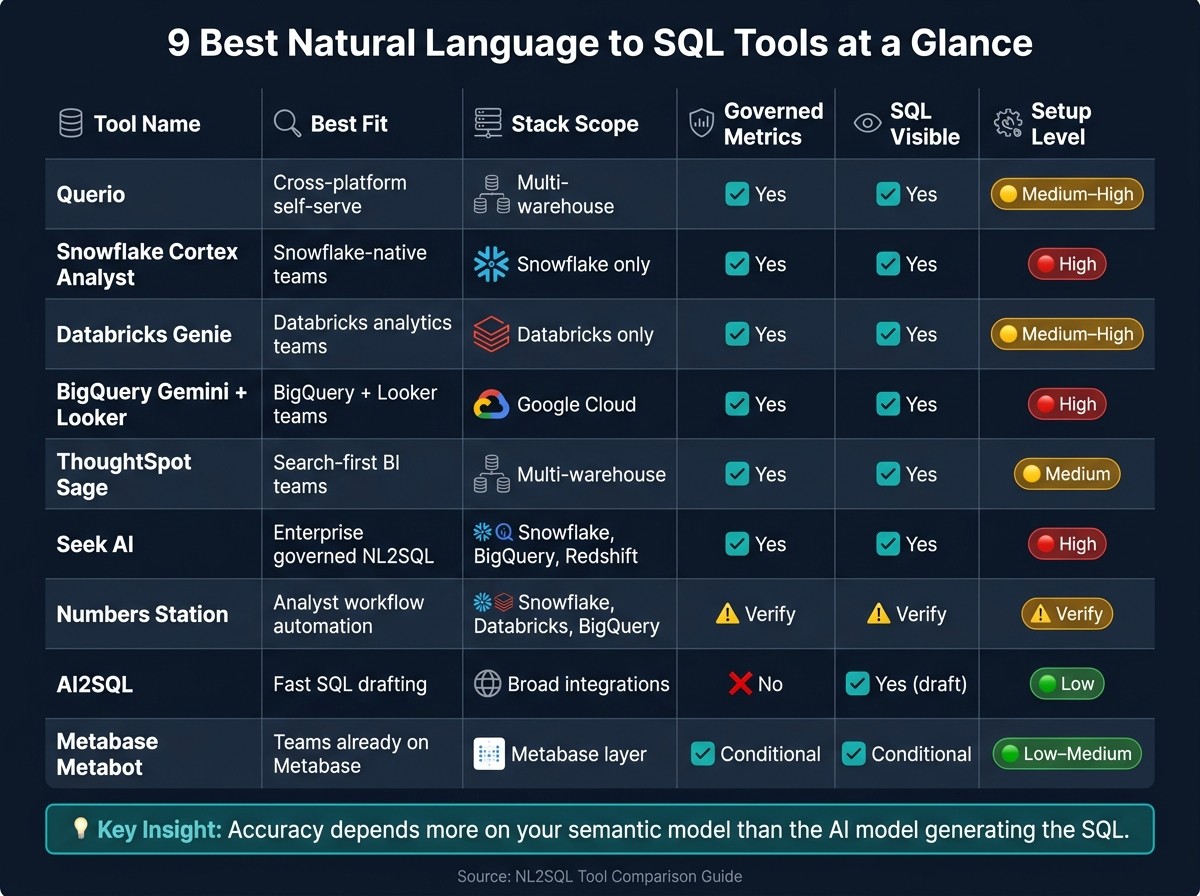 9 Best NL2SQL Tools Compared: Features, Stack Fit & Setup Level