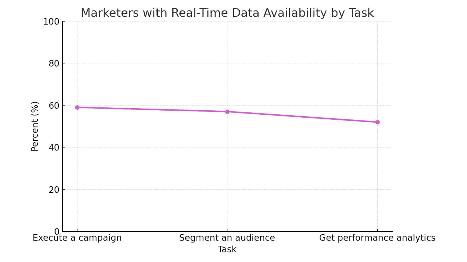 marketers with real time data availability