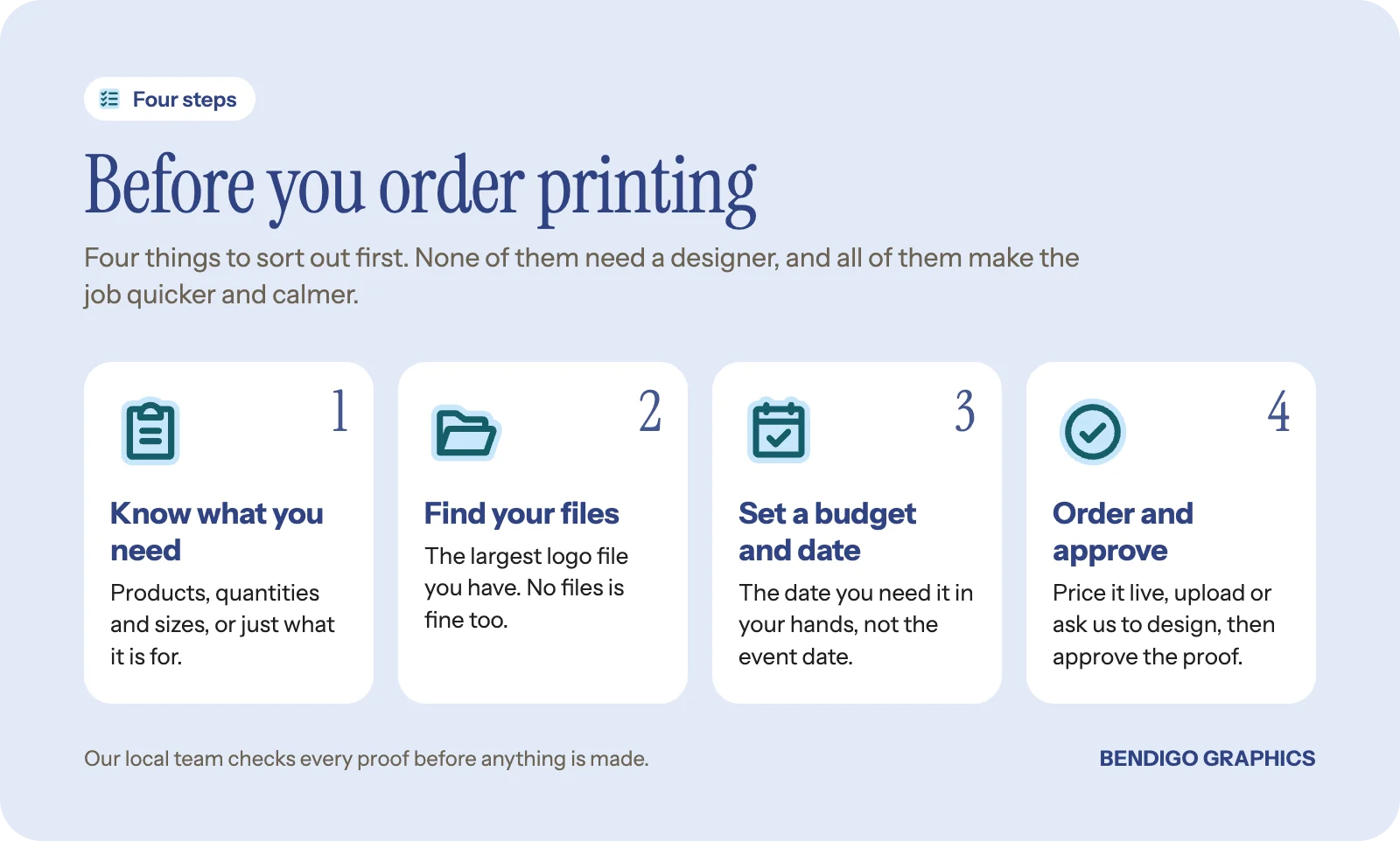 Four steps before ordering printing: decide what you need, find your files, set a budget and date, then order and approve your proof.