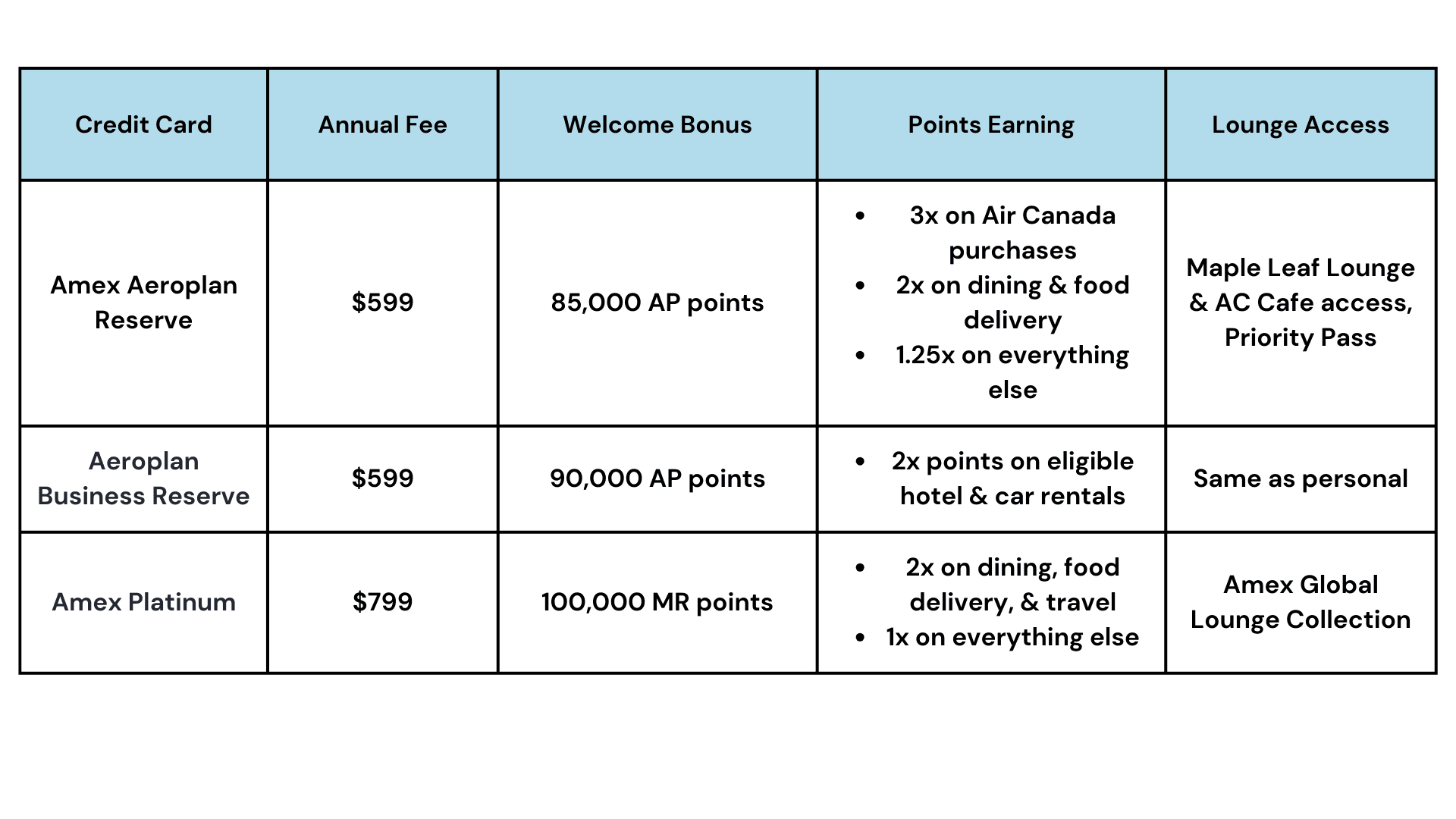 Table comparing the Amex Aeroplan Reserve, Business Reserve, and Platinum cards