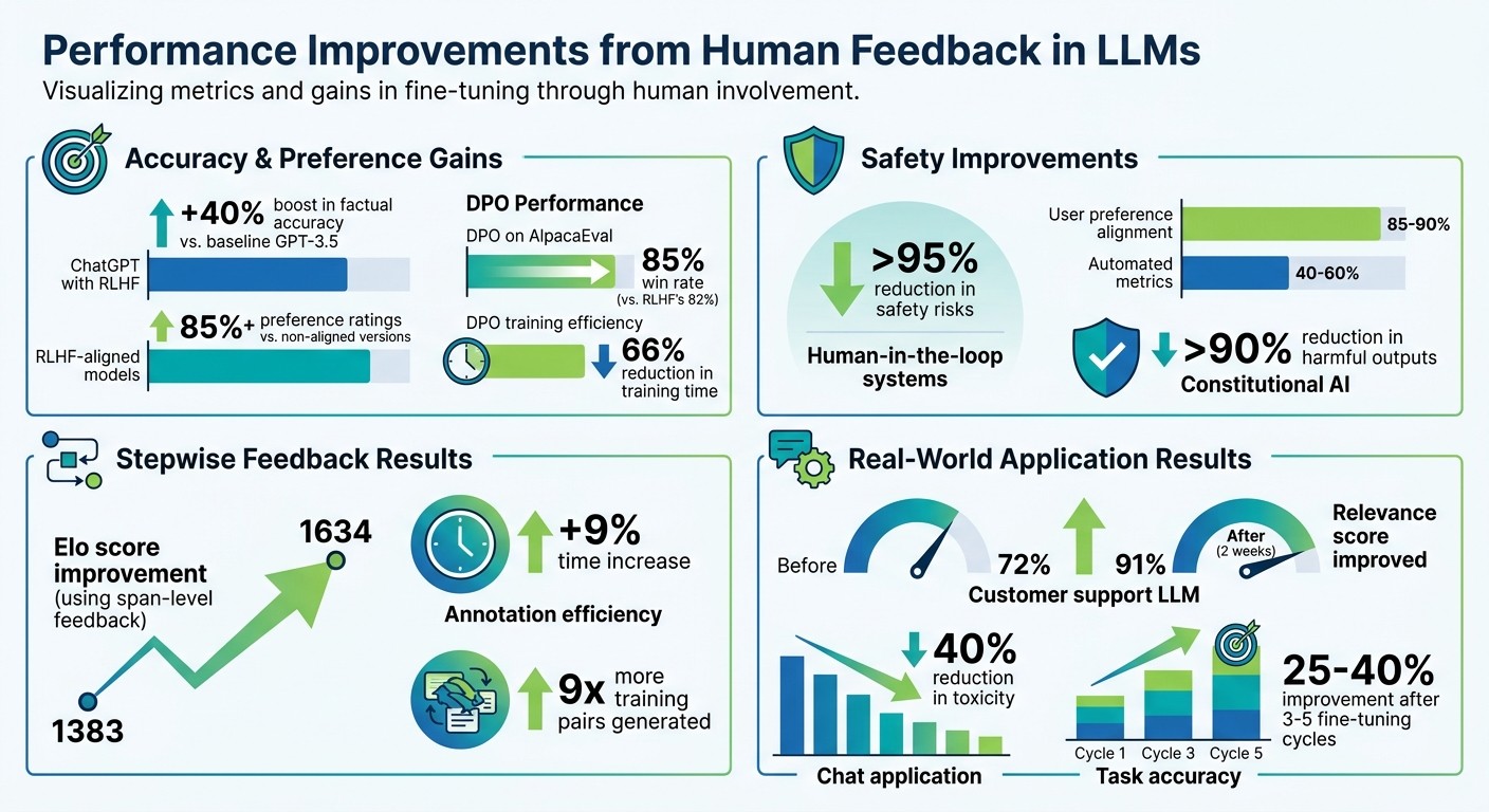 Human Feedback Impact on LLM Performance: Key Metrics and Improvements