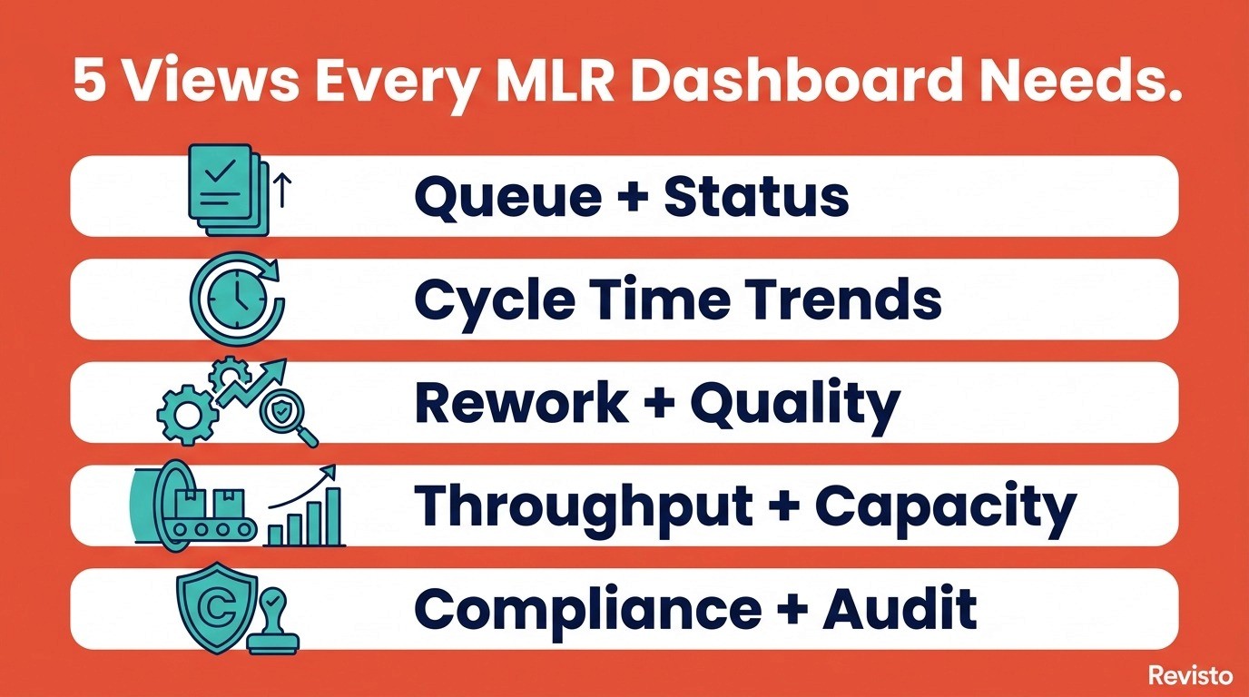 Infographic listing the five essential MLR dashboard views: queue status, cycle time trends, rework and quality, throughput and capacity, compliance and audit